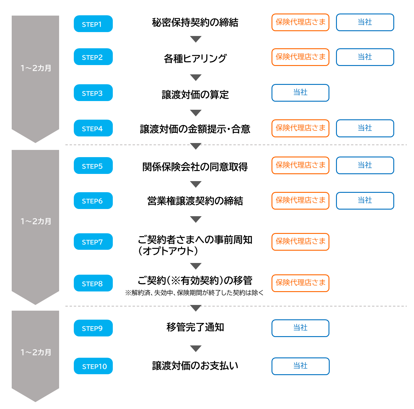 移管(譲渡)までのプロセス図